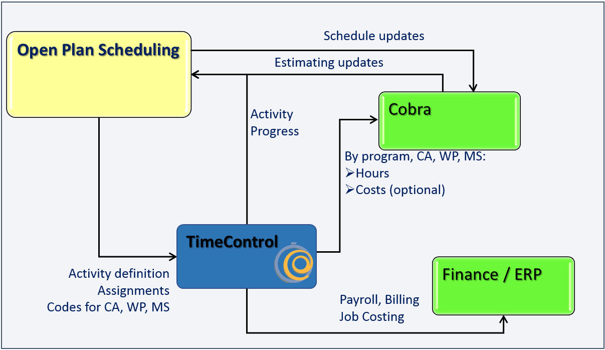 TimeControl Deltek Diagram