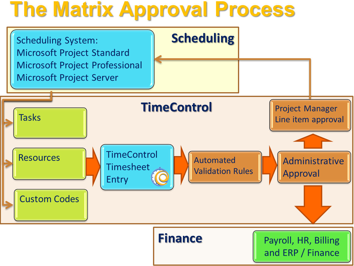 Matrix Approval Process