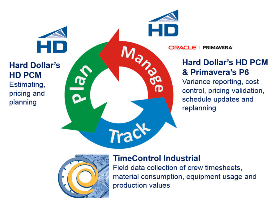 Plan Track and Manage with TimeControl, HD and P6